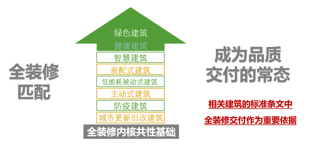 装配式建筑再加码，全装修成为交付的常态